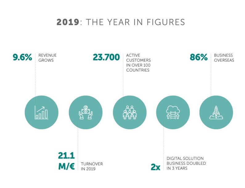 Lantek augmente son chiffre d’affaires en 2019 de 9,6%, atteignant 21,1 millions d’euros